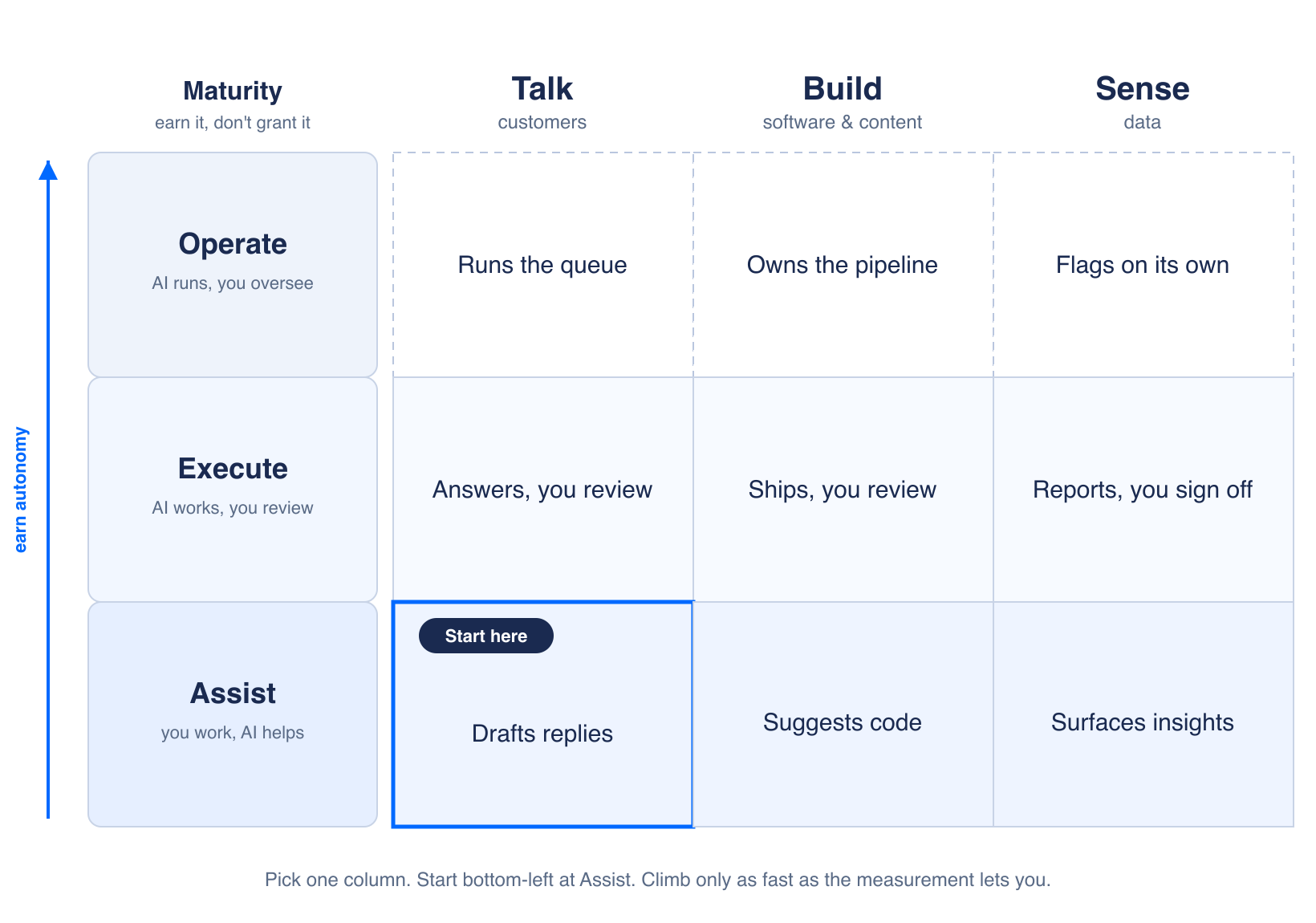 Maturity matrix: the three phases (Assist, Execute, Operate) climb the left edge and the three pillars (Talk, Build, Sense) run across the top, with Talk at Assist marked as the starting point.
